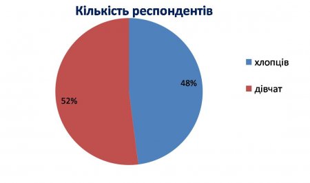 Результати анонімного анкетування учнів загальноосвітніх шкіл Дубровицького району з проблеми насильства